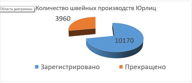 Количество швейных производств Юрлиц